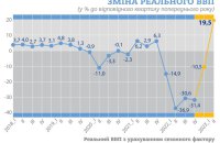 Реальний ВВП зріс у другому кварталі 2023 року на 19,5%