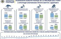 ​В 2017 году в Украине произошло 1551 умышленное убийство