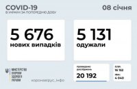  За добу коронавірусом захворіло на 545 українців більше, ніж одужало
