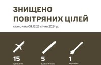 Уранці РФ запустила 41 ракету. Збито 21