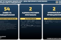 Поліція виявила найбільше “виборчих порушень” у Херсоні та Одесі