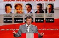 ЦИК: Порошенко лидирует с 53,75% после обработки 70% протоколов