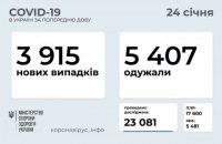 За добу на ковід захворіло 3915 українців, померло 83 осіб