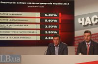 БПП доволен результатами выборов 