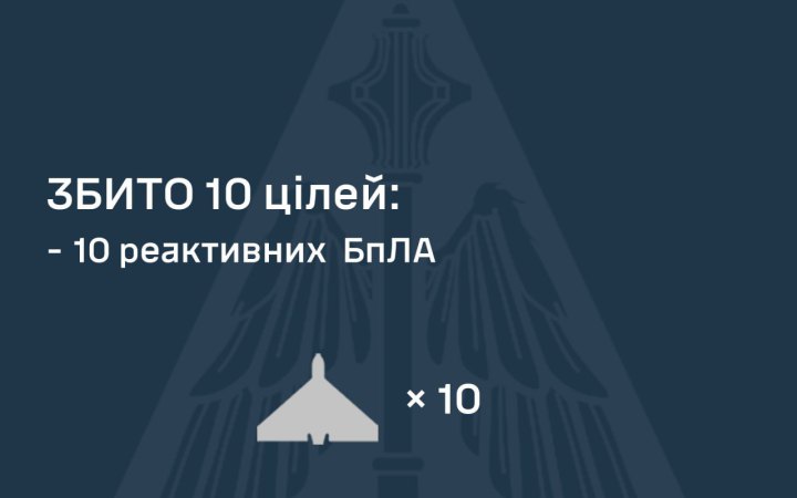 Сили ППО збили 10 реактивних БпЛА ворога