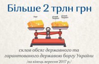 Більше 2 трлн грн склав обсяг державного та гарантованого державою боргу України