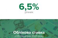 Нацбанк підвищив облікову ставку на пів відсотка