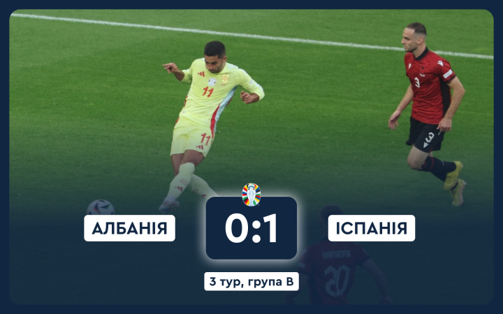 Євро-2024: Іспанія мінімально перемогла Албанію та завершила груповий етап на вершині квартету