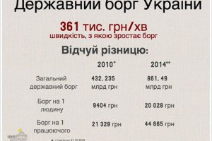 Валовой внешний долг Украины превысит 100% ВВП