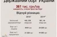 Валовой внешний долг Украины превысит 100% ВВП
