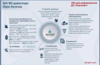100 днів роботи на посаді в.о. директора ДП "Укрспирт"
