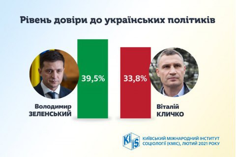 Больше всего украинцы доверяют Зеленскому и Кличко, - КМИС 