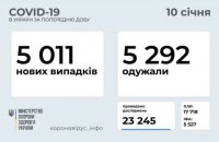 За сутки в Украине от коронавируса выздоровело на 281 человека больше, чем заболело