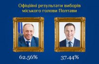 Мамай вдруге став мером Полтави