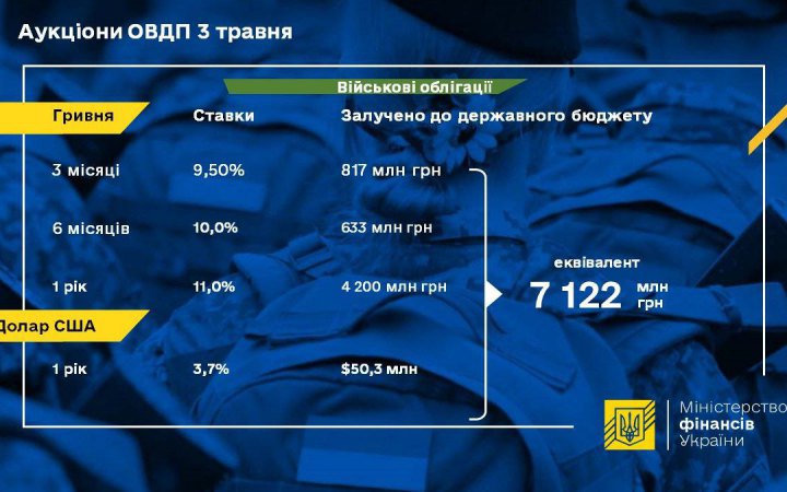 Минфин разместил военные облигации на 7,1 млрд гривень