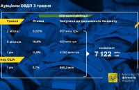 Минфин разместил военные облигации на 7,1 млрд гривень