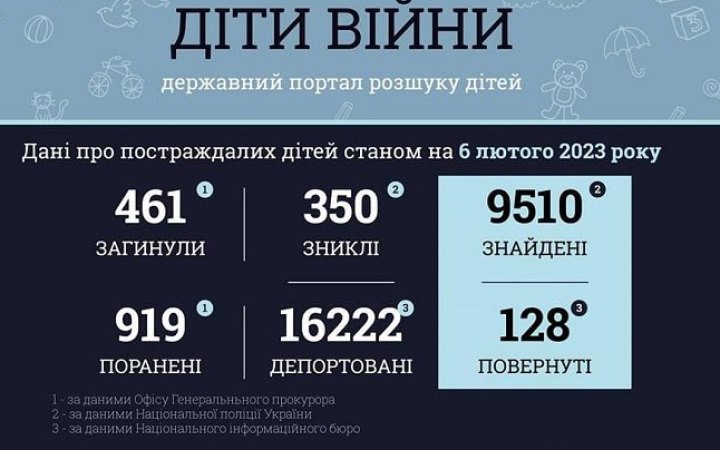 ​За час повномасштабної війни з України депортували 16 222 дитини