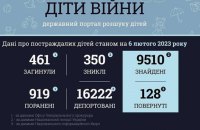 ​За час повномасштабної війни з України депортували 16 222 дитини