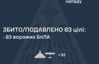 Росіяни вночі атакували балістичною ракетою і 90 БпЛА. Є влучання 