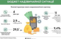 Кабмін затвердив новий макропрогноз з падінням ВВП на 3,9%