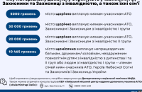 Київ виплачує від 5 до 30 тисяч допомоги захисникам та їхнім сім’ям