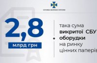 СБУ разоблачила махинации на рынке ценных бумаг на 2,8 млрд гривен