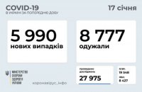 За минулу добу в Україні виявили 5 990 нових випадків коронавірусу, одужало 8 777 осіб