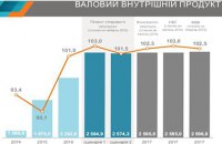 Минэкономики спрогнозировал рост ВВП на 3% в 2017 году