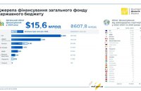 Мінфін назвав найбільших донорів України в 2024 році
