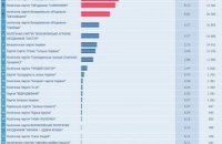Обработаны более 5% протоколов