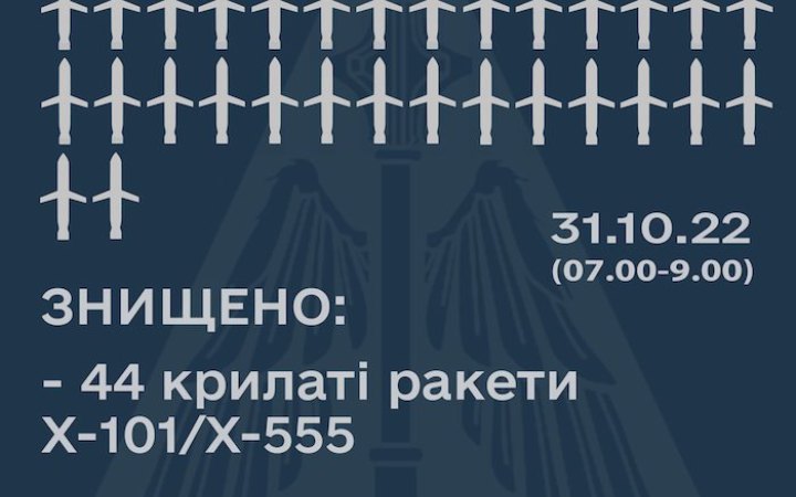 За ранкову тривогу Росія випустила з літаків понад 50 ракет, 44 збила ППО