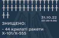 За ранкову тривогу Росія випустила з літаків понад 50 ракет, 44 збила ППО