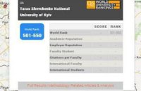 Украинские вузы удержали позиции в рейтинге QS World University