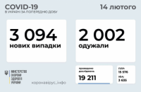 За минувшие сутки от ковида умерло 45 украинцев