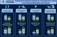 Аваков сообщил о снижении числа краж и грабежей и росте их раскрываемости 