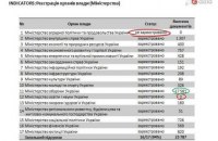 Як заставити Міністерства бути прозорими: приклад Міністра АПК Кутового