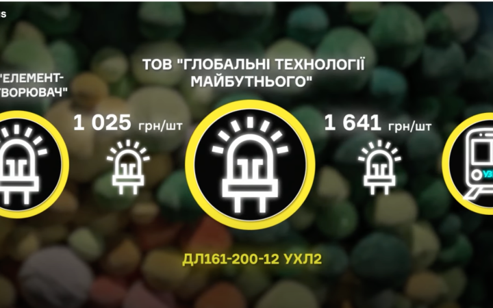 Дружина в.о. директора БЕБ є співвласницею компанії, що продає Укрзалізниці товари з націнкою до 100%, – Bihus 