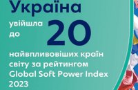 ​Україна – серед 20 найвпливовіших країн світу за рейтингом Global Soft Power Index