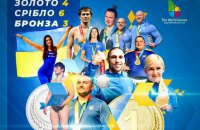 Збірна України за один день виборола 13 медалей на Всесвітніх іграх та посідає 2-ге місце в медальному заліку