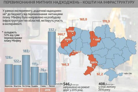 ГФС отчиталась о перевыполнении плана таможнями