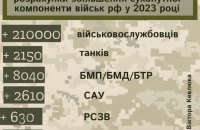 Чого чекати від 2023?