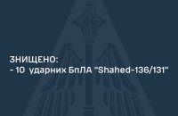 Уночі над Україною збили 10 ударних БпЛА. ППО працювала в трьох областях