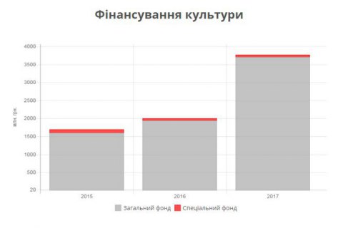 В следующем году на культуру выделят на 1,7 млрд грн больше, чем в нынешнем