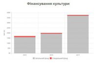 Наступного року на культуру виділять на 1,7 млрд грн більше, ніж цього