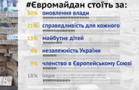 Чому люди на майдані?