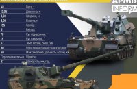Польща передала Україні самохідні гаубиці “Krab”
