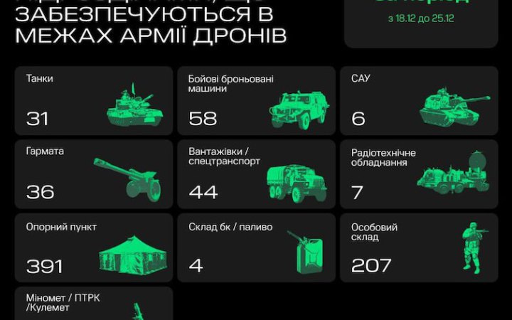 Завдяки Армії дронів знищили ще 391 опорний пункт росіян 