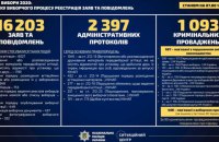 Нацполиция получила более 16 тыс. заявлений о нарушениях избирательного законодательства