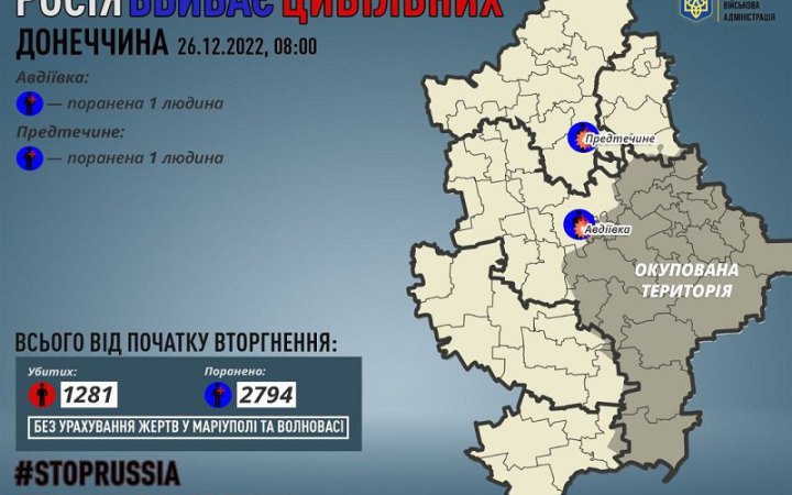 ​Росіяни 25 грудня поранили двох мирних жителів Донеччини - в Авдіївці та Предтечиному