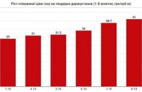 Средняя ожидаемая цена закупки газа на тендерах выросла до 41 тыс. грн за тысячу кубометров 